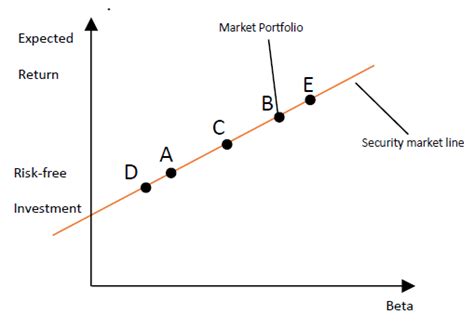 Image result for Example of Security Market Line