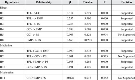 Image result for Moderation Hypothesis