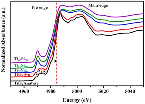 Structural Characterization of Titanium–Silica Oxide Using Synchrotron ...