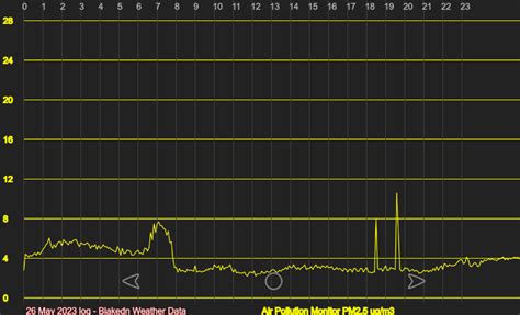 Image result for Raspberry Pi Air Pollution Camera