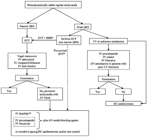 Image result for SVT ACLS Algorithm