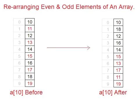 Image result for Arrange Array Elements C