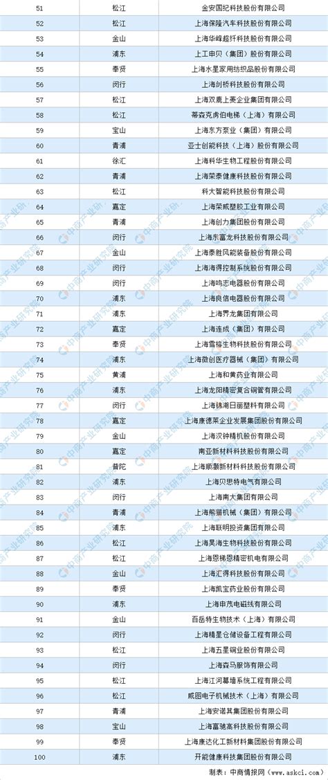 上海100强民营企业：闵行区10家，长宁区、普陀区各7家_腾讯新闻