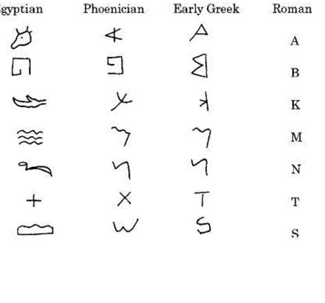 From the greeks, this revised alphabet passed to the rest of