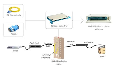 Main Distribution Frame 的图像结果