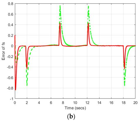Simultaneous Sensor and Actuator Fault Reconstruction by Using a ...