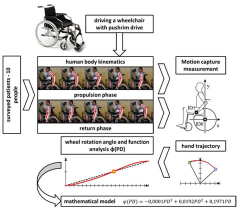 The Wheelchair Propulsion Wheel Rotation Angle Function Symmetry in the ...