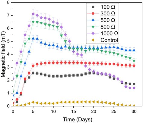 Application of Magnetite-Nanoparticles and Microbial Fuel Cell on ...
