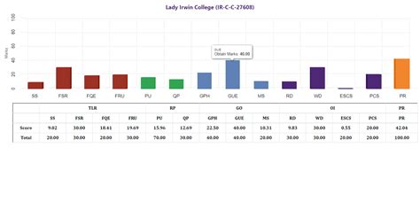 MoE, National Institute Ranking Framework (NIRF)