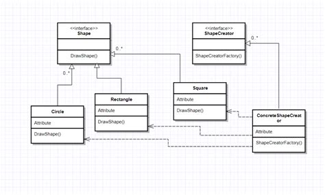 Image result for Factory Pattern UML