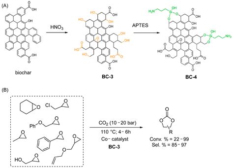 Biochar-Based Materials for Catalytic CO2 Valorization