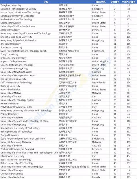 名校排名盘点，哈佛大学专业排名和世界排名来了 | myOffer®