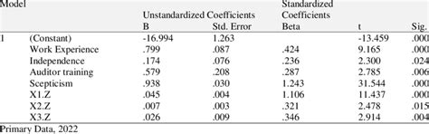 Image result for Moderation Using Regression