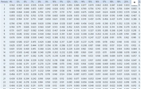 Calculating Net Present Value Using Table 的图像结果