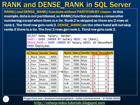 +Dense Rank SQL 的图像结果