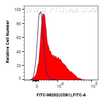 CD81 antibody (FITC-98202) | Proteintech