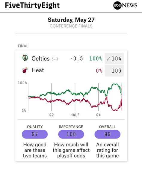 Image result for Win Probability Chart
