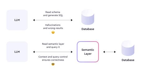 Image result for Databricks Semantic Layer