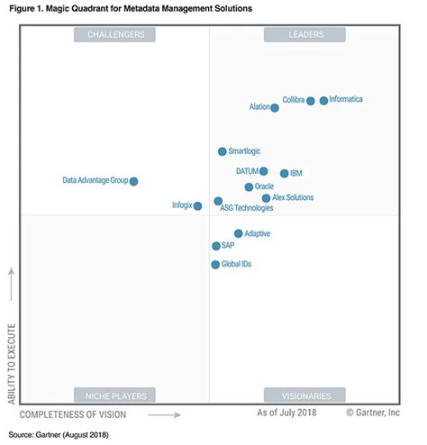 Image result for Metadata Management Magic Quadrant