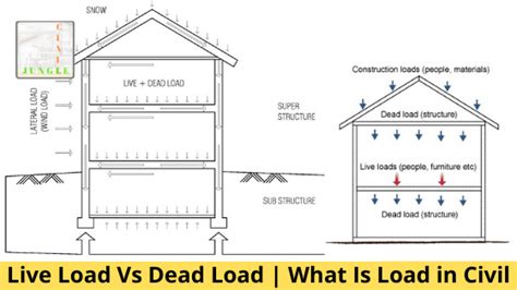 Image result for Live Load Examples