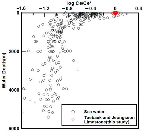 REE and Sr–Nd Isotope Characteristics of Cambrian–Ordovician Carbonate ...