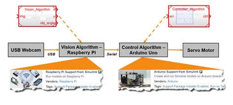 Code Generation Simulink 的图像结果