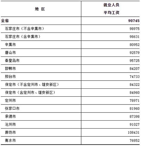2016年贵州城镇非私营单位就业人员年平均工资66279元