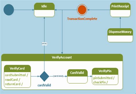 Image result for Visio Workflow Chart