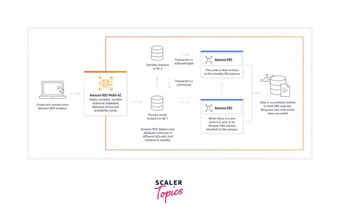 Image result for SQL Server RDS Installation Multi-AZ