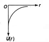 A shell of mass M and radius R has a point mass m placed at a distance ...
