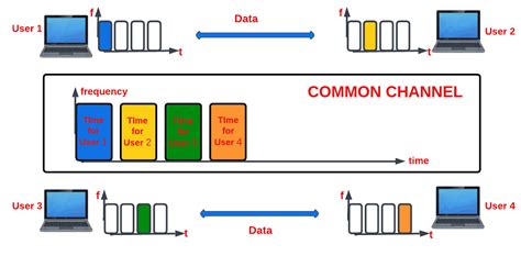 Image result for Explain TDMA Channelization Methods