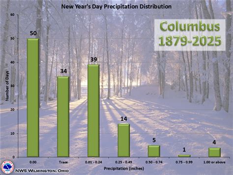 New Year's Day Climatology - Columbus