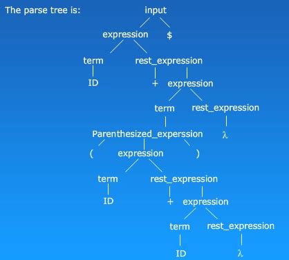 Image result for Top-Down Parsing Tree Example