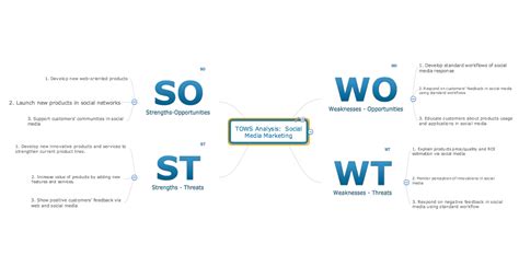 SWOT-analysis Drawing 的图像结果