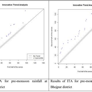 Image result for Rainfall Trend Using R
