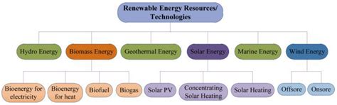 Renewable Energy for Sustainable Growth and Development: An Evaluation ...