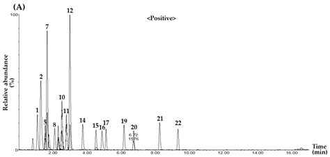 Ultra-Performance Liquid Chromatography–Tandem Mass Spectrometry ...