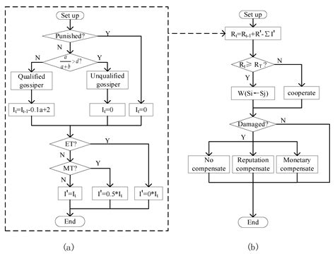 How to Treat Gossip in Internet Public Carbon Emission Reduction Projects?