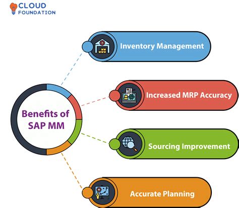Image result for SAP MM