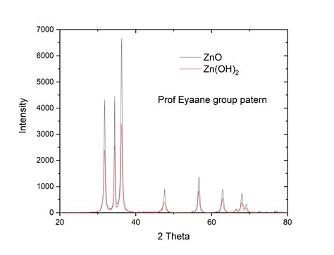 ZnO or Zn(OH)2 ?? | ResearchGate - phases of zno