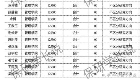 录取名单 | 浙江大学2020年推荐免试研究生拟录取名单公示（经管+法学专业） - 知乎