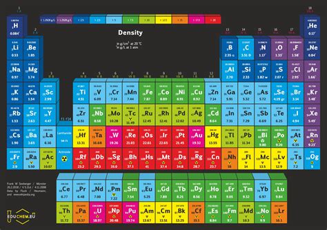 Periodic Table With Density