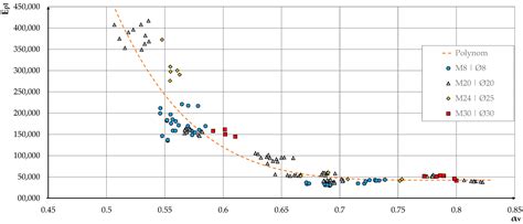 Image result for All Thread Rod Strength Chart