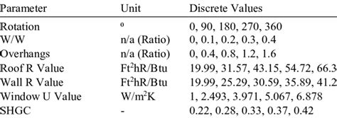 Image result for Discrete Values
