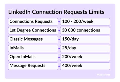 How Many Connection Requests to Send on LinkedIn?