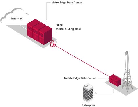 Image result for Edge Computing Data Center
