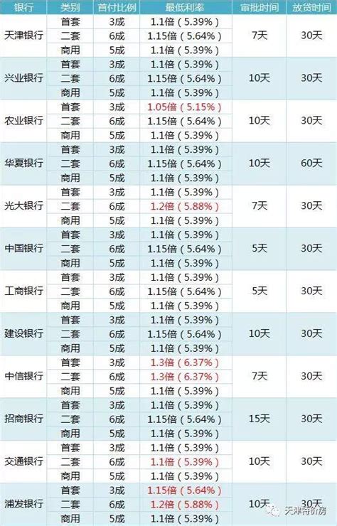 天津房贷利率最高上浮30% 银行利率一览_消费金融_中国贸易金融网