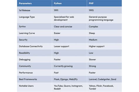 Image result for Python vs PHP Performance