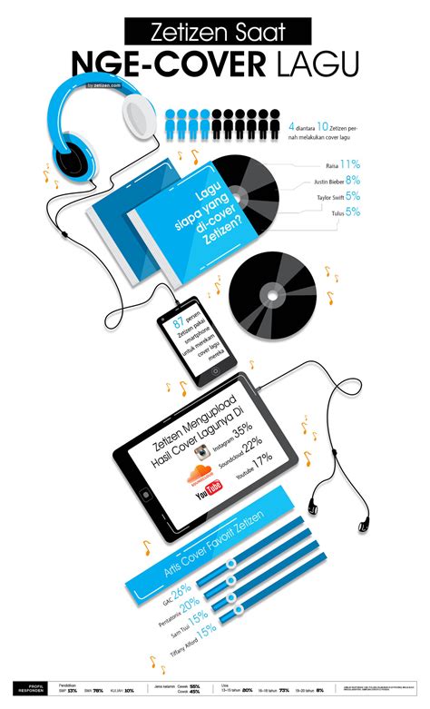 Infografis: Zetizen Saat Nge-cover Lagu - zetizen.com