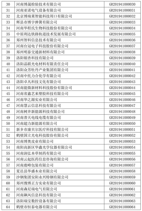 河南省2019年第一批高新技术企业名单出炉，977家企业上榜（附完整名单）_产经_前瞻经济学人